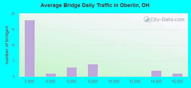 Average Bridge Daily Traffic in Oberlin, OH