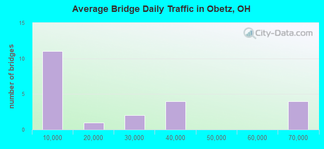 Average Bridge Daily Traffic in Obetz, OH