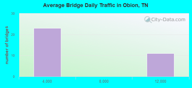 Average Bridge Daily Traffic in Obion, TN