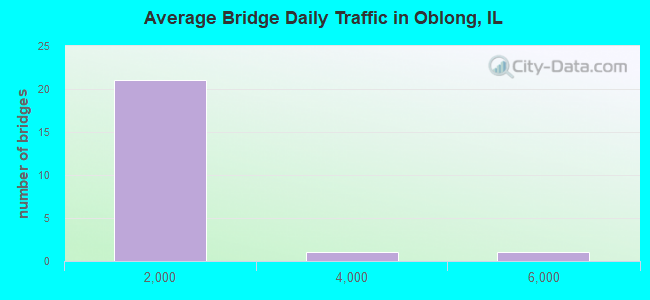 Average Bridge Daily Traffic in Oblong, IL