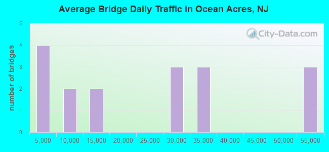 Average Bridge Daily Traffic in Ocean Acres, NJ