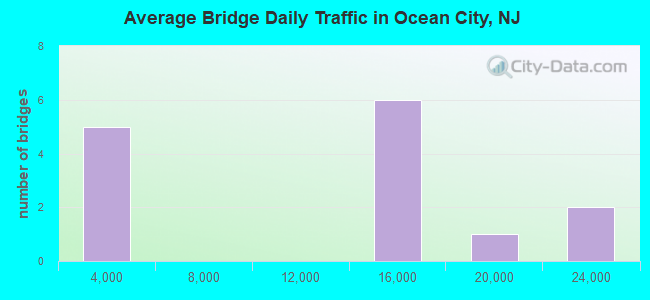 Average Bridge Daily Traffic in Ocean City, NJ