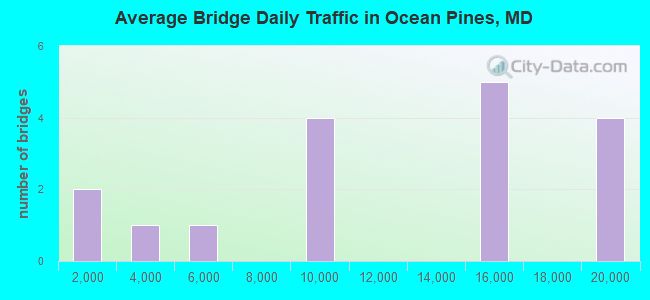 Average Bridge Daily Traffic in Ocean Pines, MD