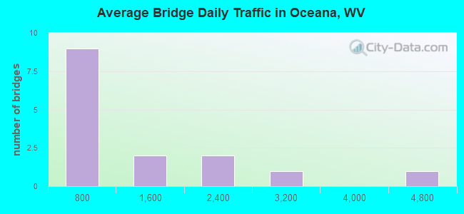 Average Bridge Daily Traffic in Oceana, WV