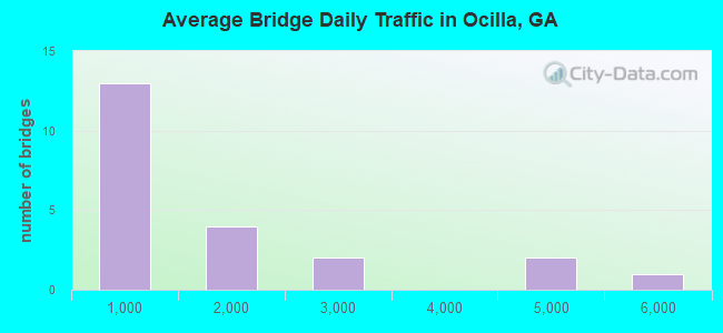 Average Bridge Daily Traffic in Ocilla, GA