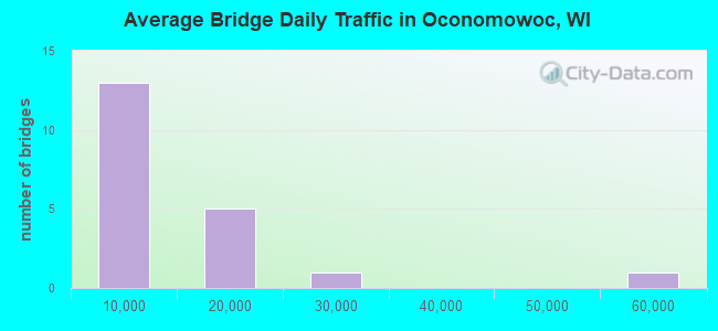 Average Bridge Daily Traffic in Oconomowoc, WI