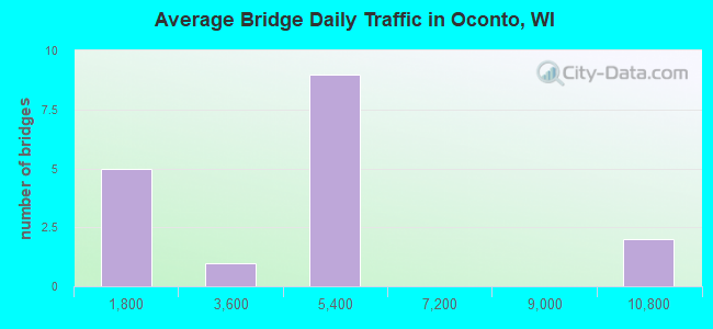 Average Bridge Daily Traffic in Oconto, WI
