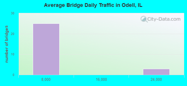 Average Bridge Daily Traffic in Odell, IL