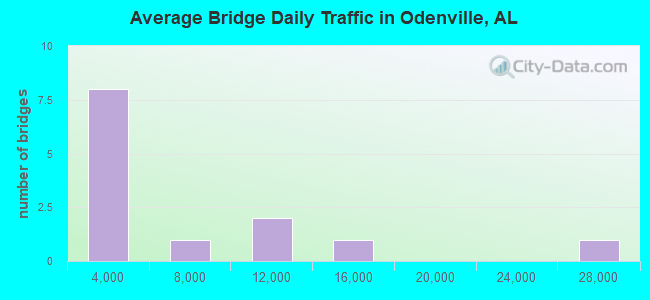 Average Bridge Daily Traffic in Odenville, AL