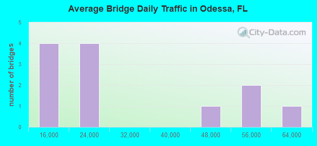 Average Bridge Daily Traffic in Odessa, FL
