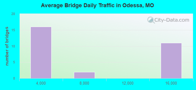 Average Bridge Daily Traffic in Odessa, MO