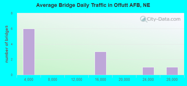 Average Bridge Daily Traffic in Offutt AFB, NE