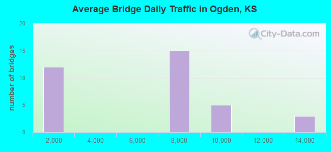 Average Bridge Daily Traffic in Ogden, KS