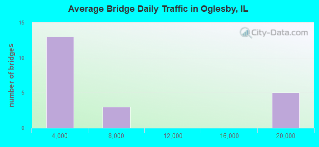 Average Bridge Daily Traffic in Oglesby, IL