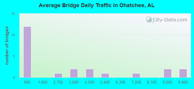 Average Bridge Daily Traffic in Ohatchee, AL