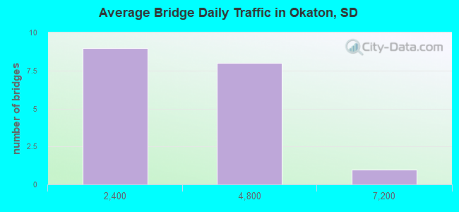 Average Bridge Daily Traffic in Okaton, SD