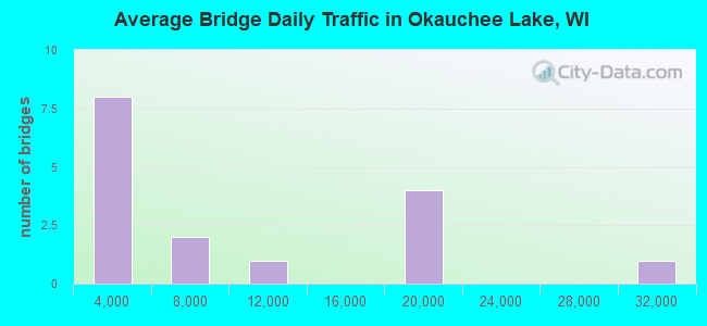 Average Bridge Daily Traffic in Okauchee Lake, WI