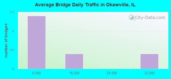 Average Bridge Daily Traffic in Okawville, IL