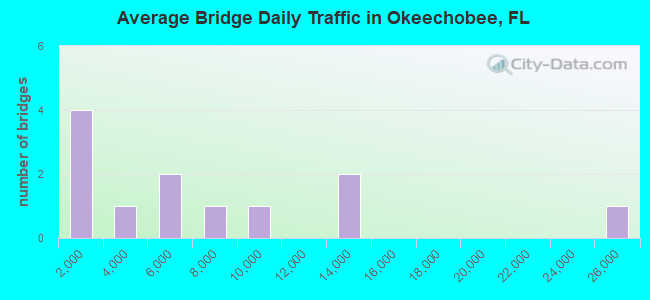 Average Bridge Daily Traffic in Okeechobee, FL