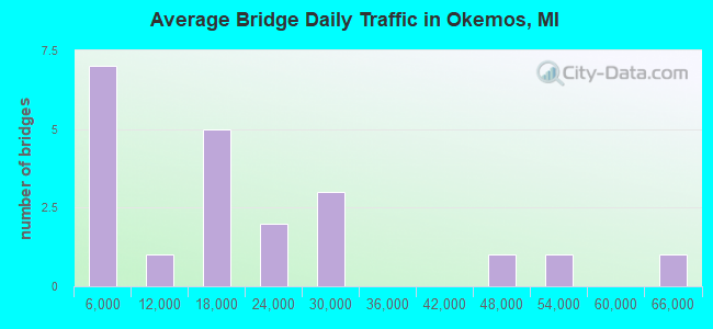 Average Bridge Daily Traffic in Okemos, MI