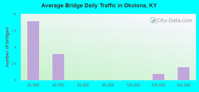 Average Bridge Daily Traffic in Okolona, KY