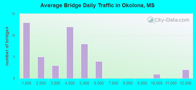 Average Bridge Daily Traffic in Okolona, MS