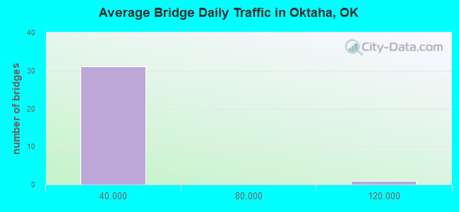 Average Bridge Daily Traffic in Oktaha, OK