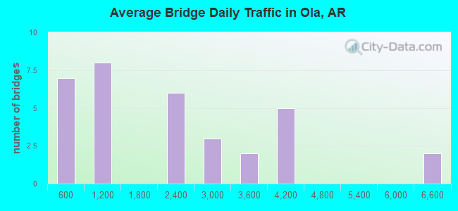 Average Bridge Daily Traffic in Ola, AR