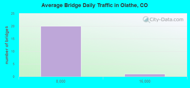 Average Bridge Daily Traffic in Olathe, CO