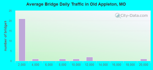 Average Bridge Daily Traffic in Old Appleton, MO