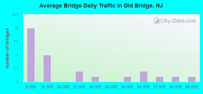 Average Bridge Daily Traffic in Old Bridge, NJ