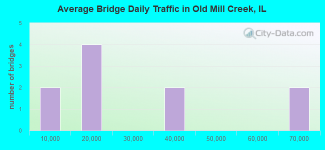 Average Bridge Daily Traffic in Old Mill Creek, IL