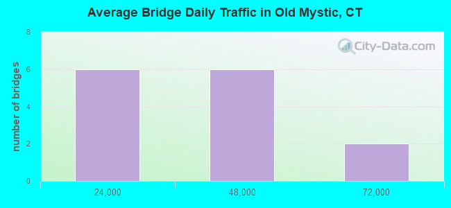 Average Bridge Daily Traffic in Old Mystic, CT