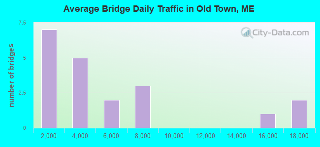 Average Bridge Daily Traffic in Old Town, ME