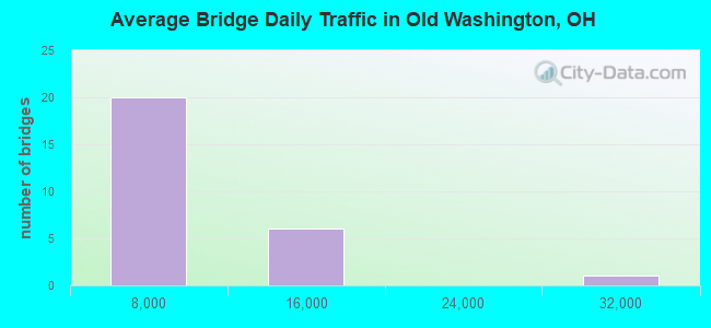 Average Bridge Daily Traffic in Old Washington, OH