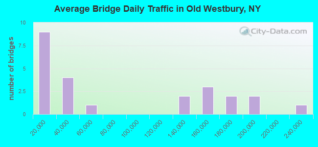 Average Bridge Daily Traffic in Old Westbury, NY