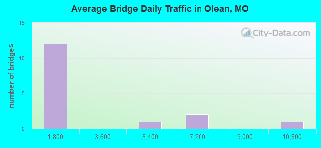 Average Bridge Daily Traffic in Olean, MO