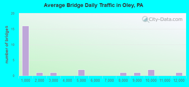 Average Bridge Daily Traffic in Oley, PA