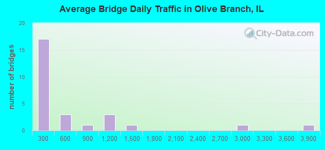 Average Bridge Daily Traffic in Olive Branch, IL