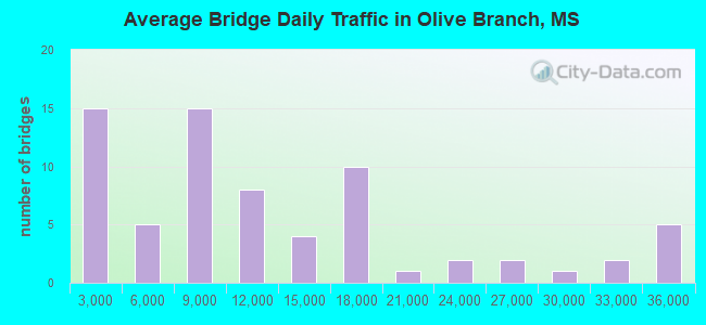 Average Bridge Daily Traffic in Olive Branch, MS