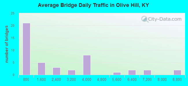 Average Bridge Daily Traffic in Olive Hill, KY