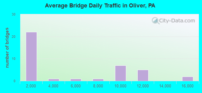 Average Bridge Daily Traffic in Oliver, PA