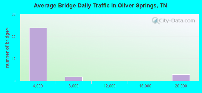 Average Bridge Daily Traffic in Oliver Springs, TN