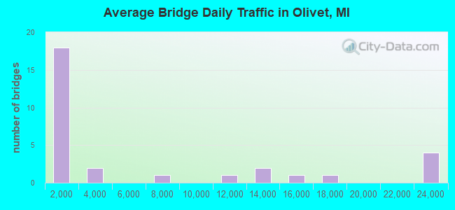 Average Bridge Daily Traffic in Olivet, MI