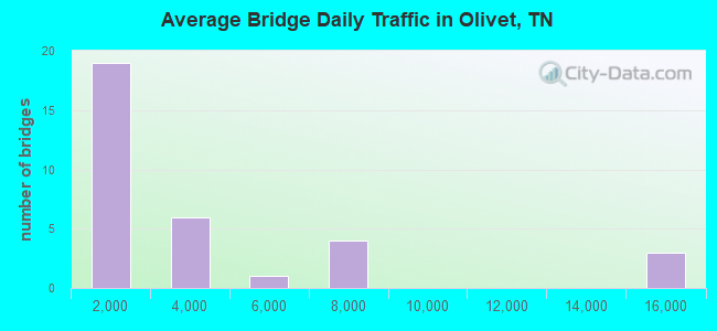 Average Bridge Daily Traffic in Olivet, TN
