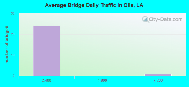 Average Bridge Daily Traffic in Olla, LA