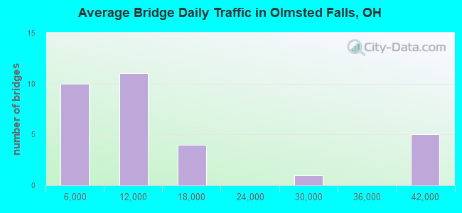 Average Bridge Daily Traffic in Olmsted Falls, OH