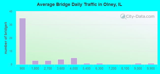 Average Bridge Daily Traffic in Olney, IL
