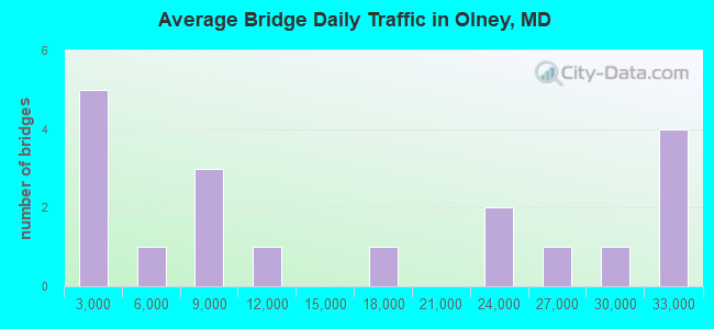 Average Bridge Daily Traffic in Olney, MD