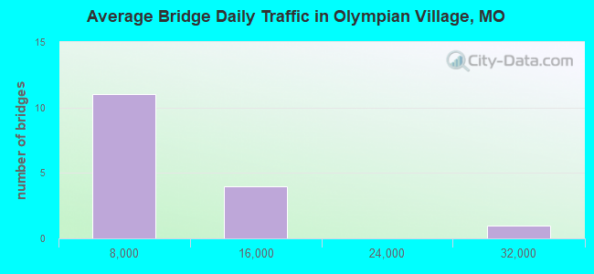 Average Bridge Daily Traffic in Olympian Village, MO